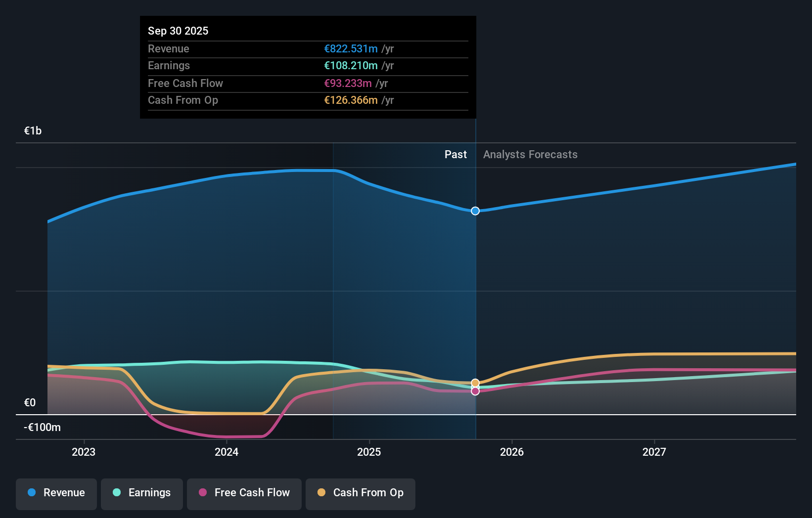 ENXTBR:MELE Earnings & Revenue Growth as at Oct 2025