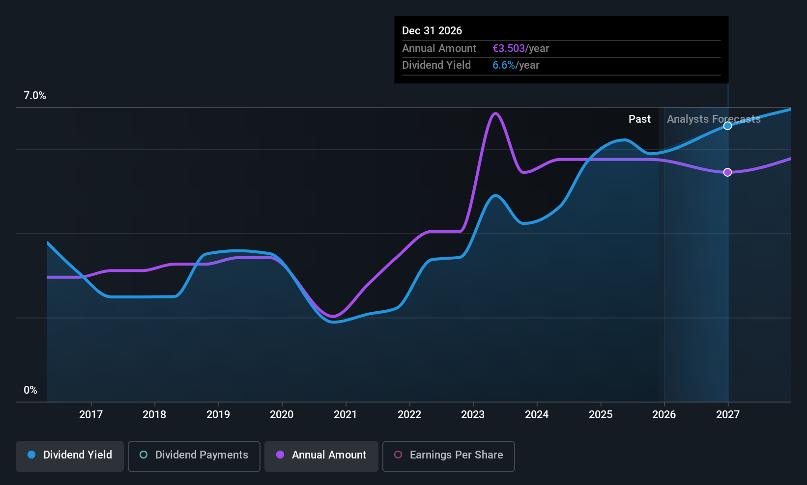 ENXTBR:MELE Dividend History as at Dec 2025