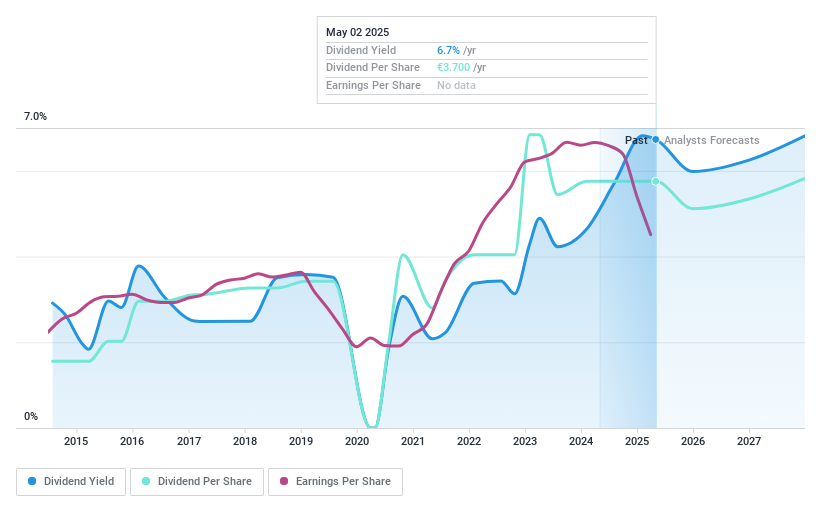 ENXTBR:MELE Dividend History as at Apr 2025