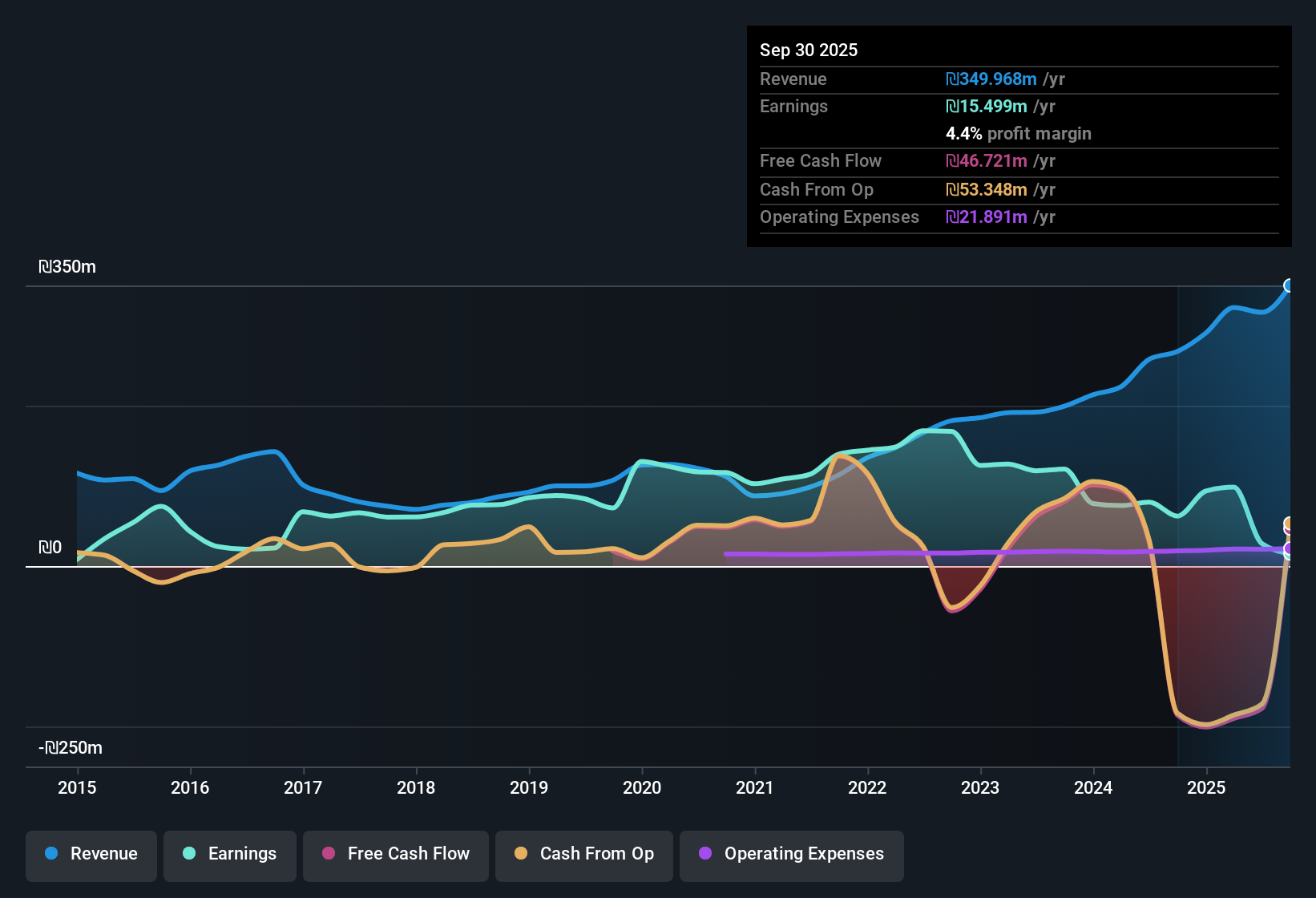 TASE:VTNA Earnings & Revenue History as at Nov 2025