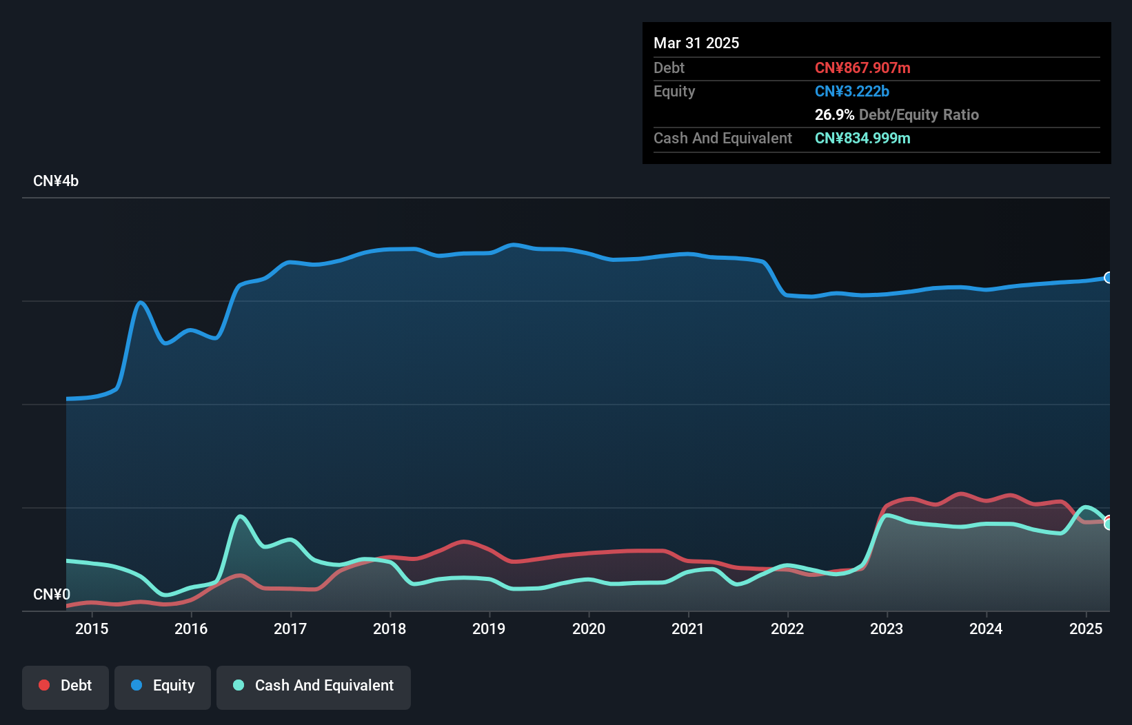 SZSE:000530 Debt to Equity as at Jul 2025