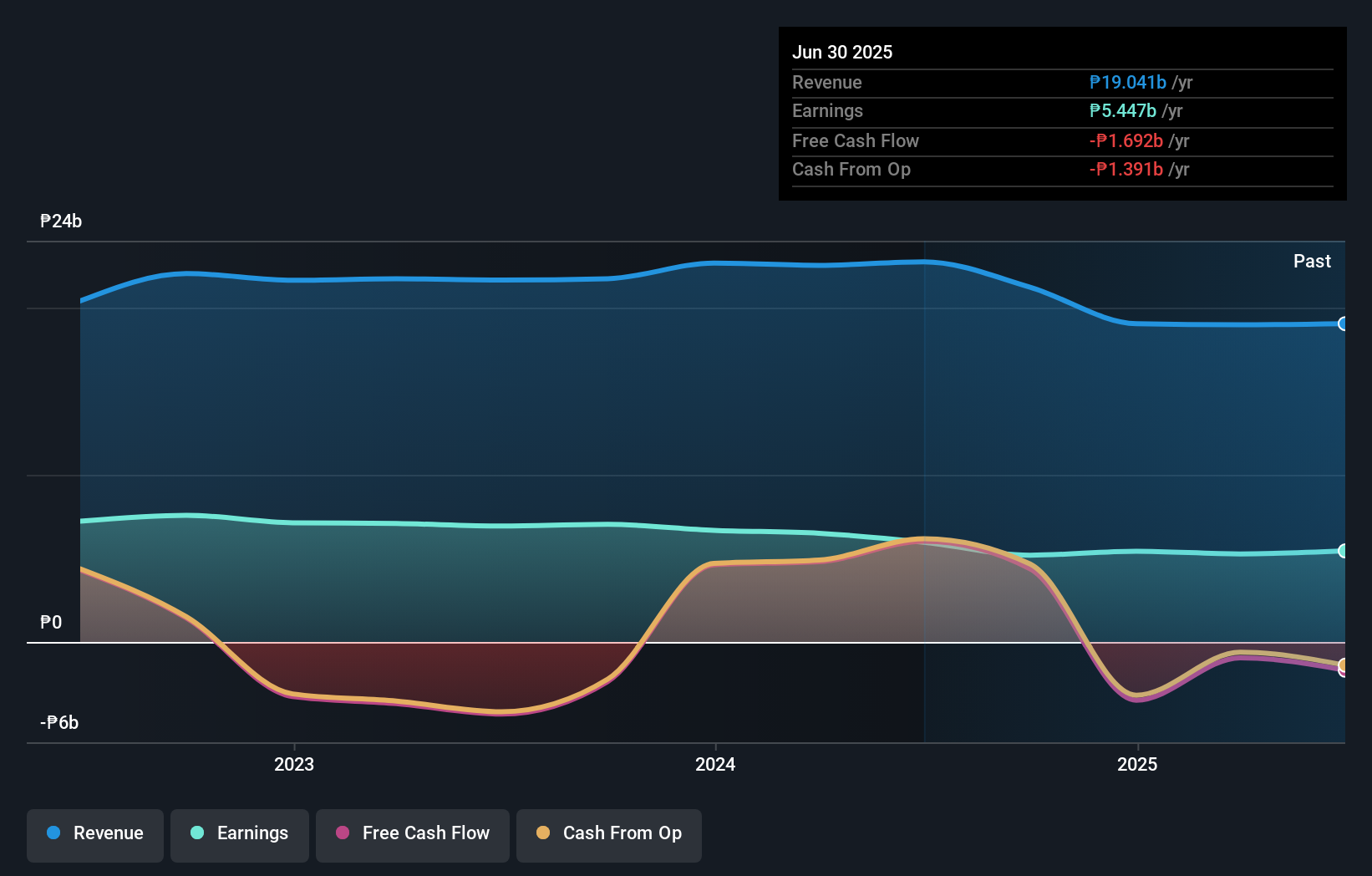 PSE:HOUSE Earnings and Revenue Growth as at Oct 2025