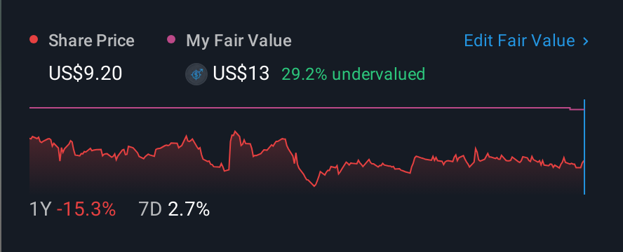 NasdaqCM:AHCO 1 Year Share Price vs Fair Value