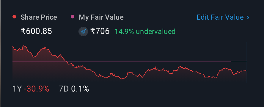 NSEI:CELLO 1 Year Share Price vs Fair Value
