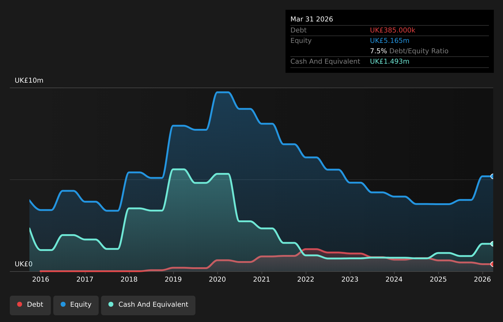 AIM:HDD Debt to Equity History and Analysis as at Jul 2026