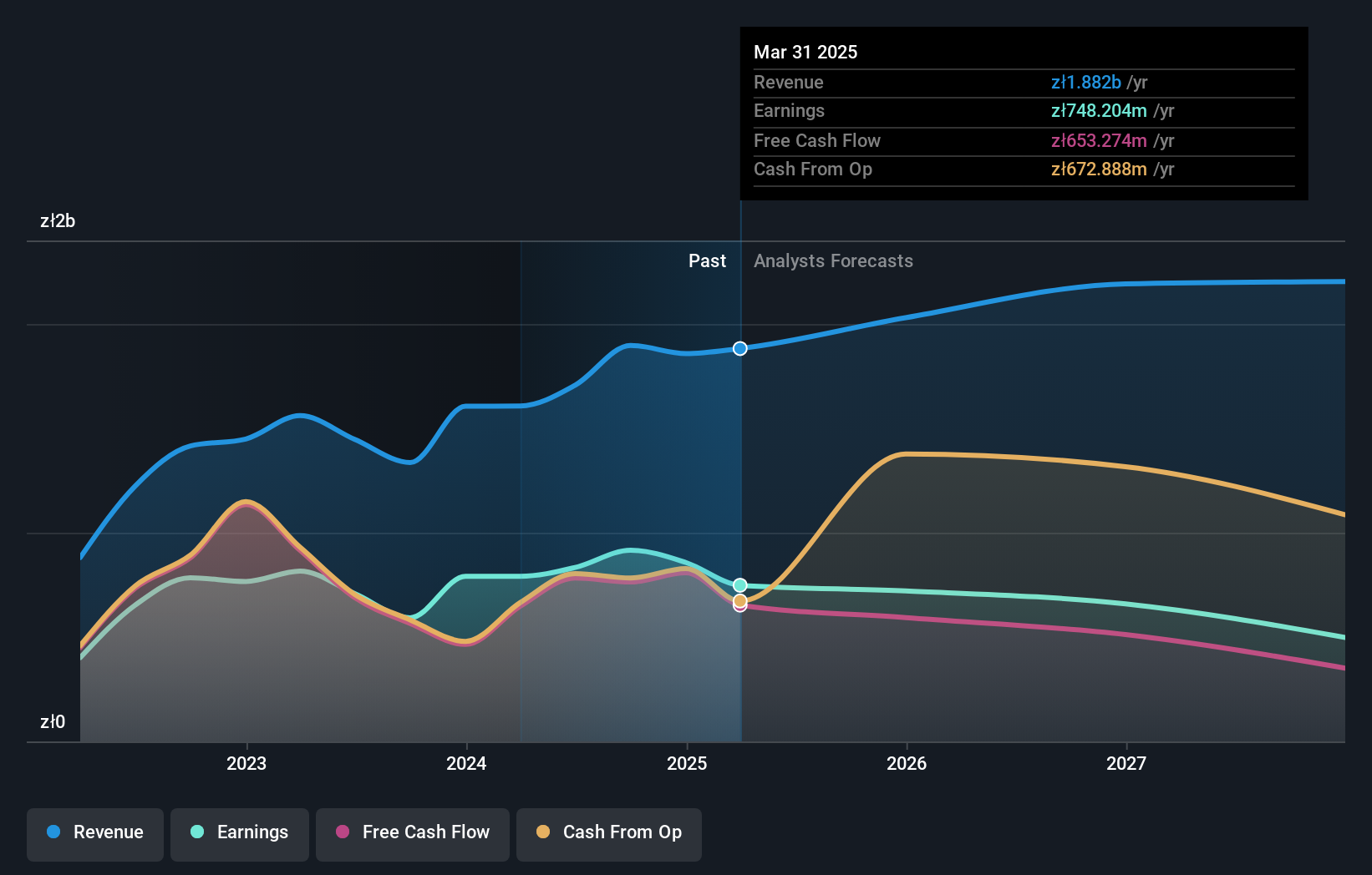 WSE:XTB Earnings and Revenue Growth as at Dec 2024