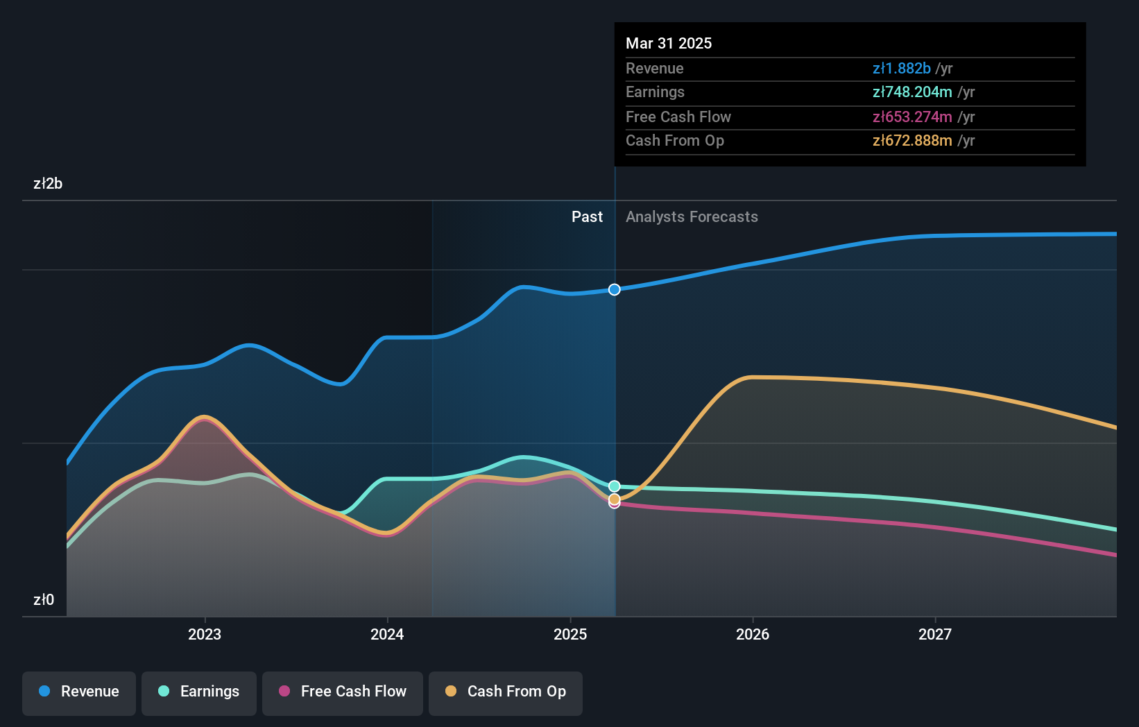 WSE:XTB Earnings and Revenue Growth as at Jul 2024