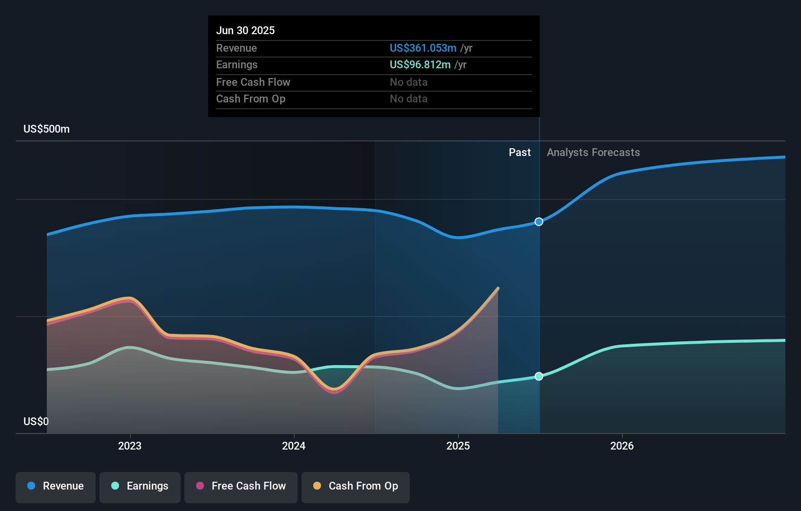 FBNC Earnings & Revenue Growth as at Jul 2025