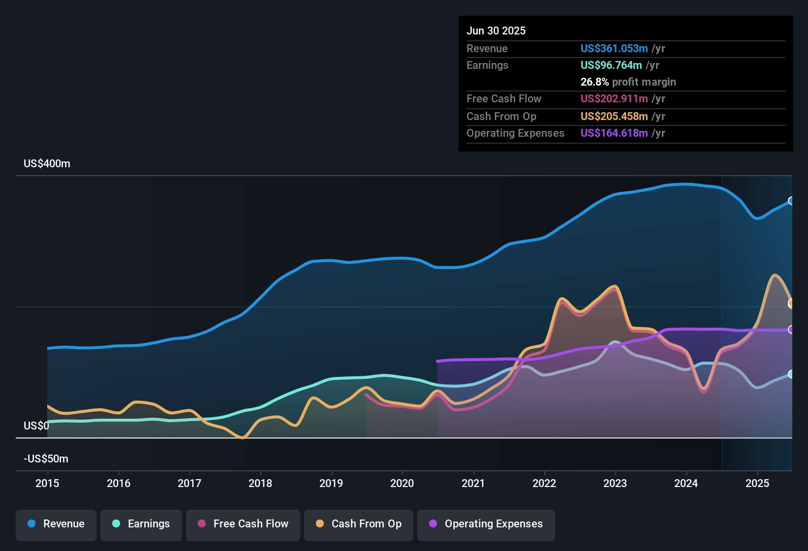 NasdaqGS:FBNC Earnings & Revenue History as at Oct 2025