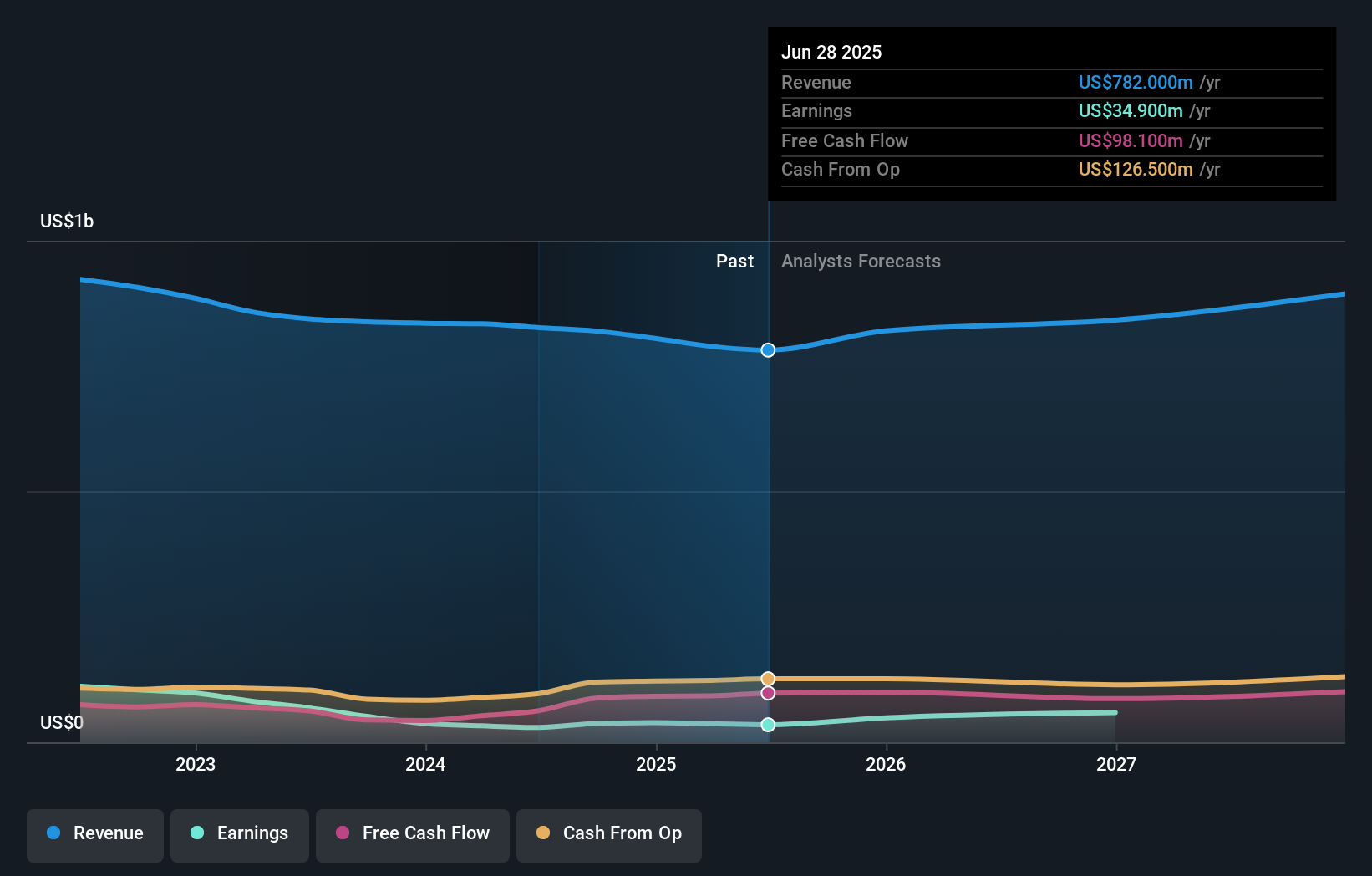 HLIO Earnings & Revenue Growth as at Oct 2025