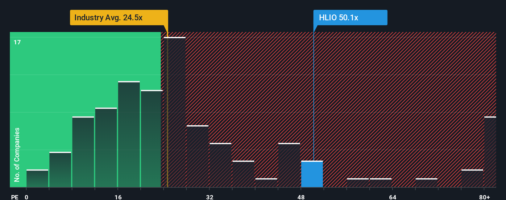 NYSE:HLIO PE Ratio as at Oct 2025