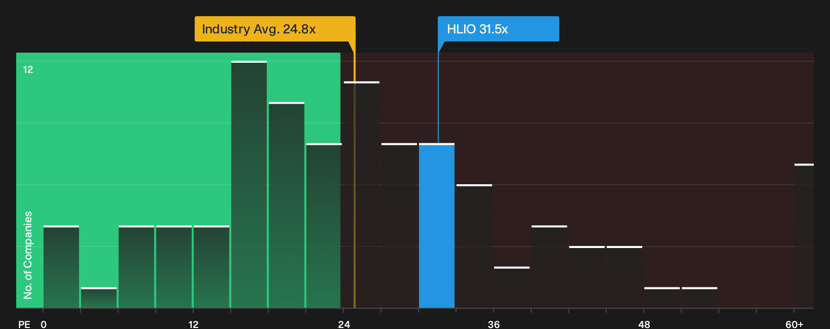 NYSE:HLIO P/E Ratio as at Jul 2026