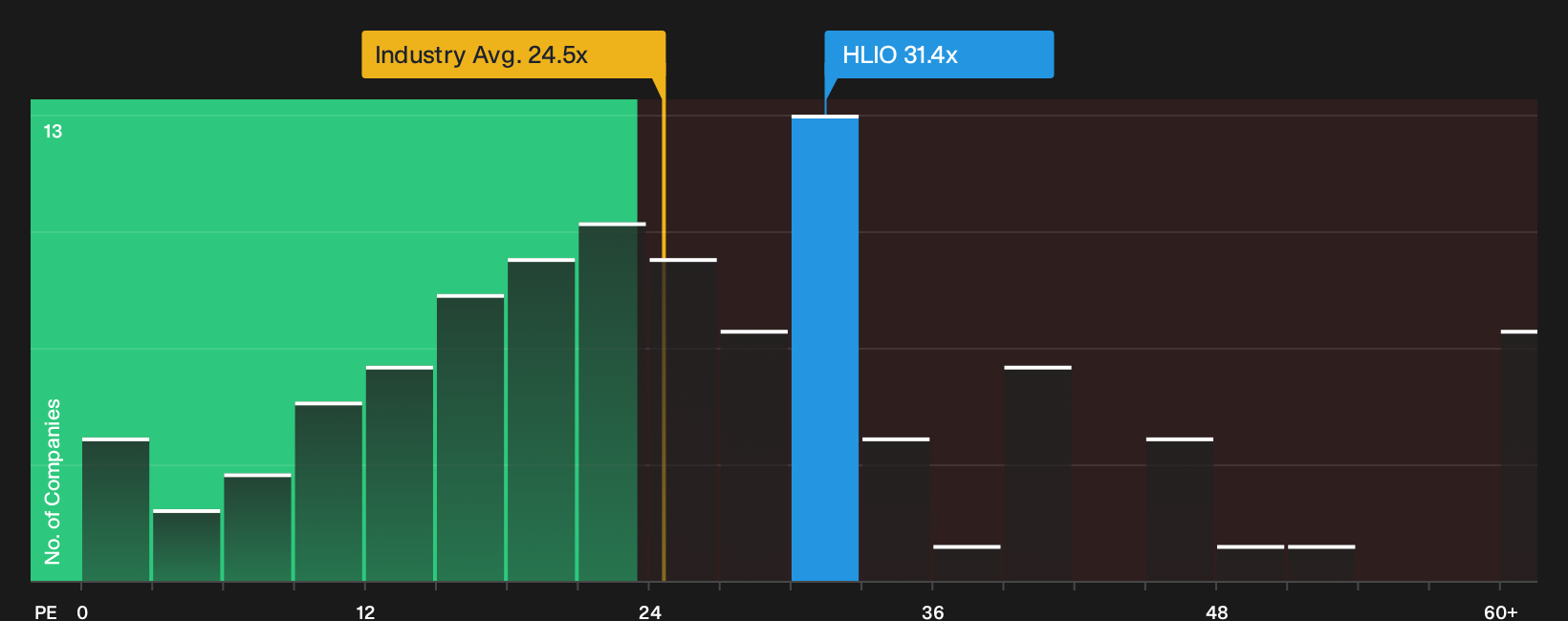 NYSE:HLIO P/E Ratio as at Jul 2026