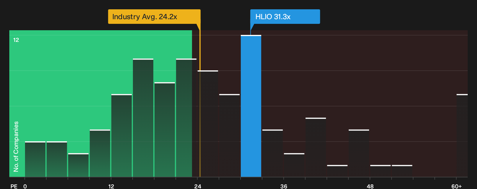 NYSE:HLIO P/E Ratio as at Aug 2026
