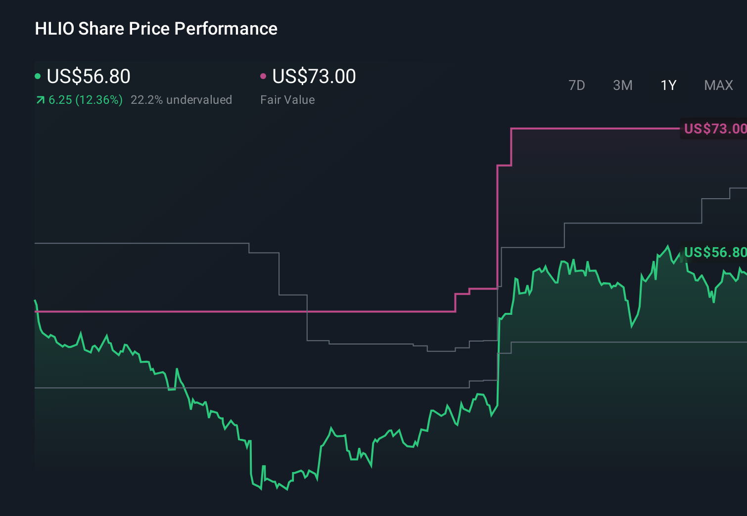 HLIO 1-Year Stock Price Chart