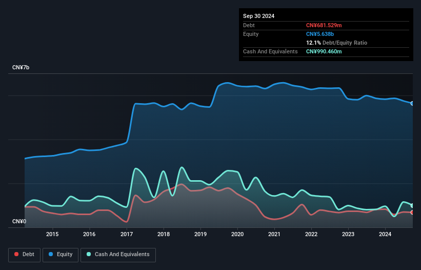 SHSE:600490 Debt to Equity History and Analysis as at Mar 2025