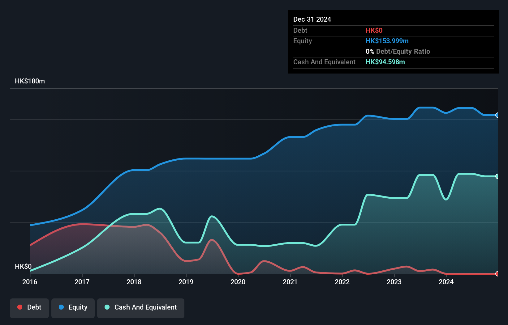 SEHK:8426 Debt to Equity History and Analysis as at Dec 2024