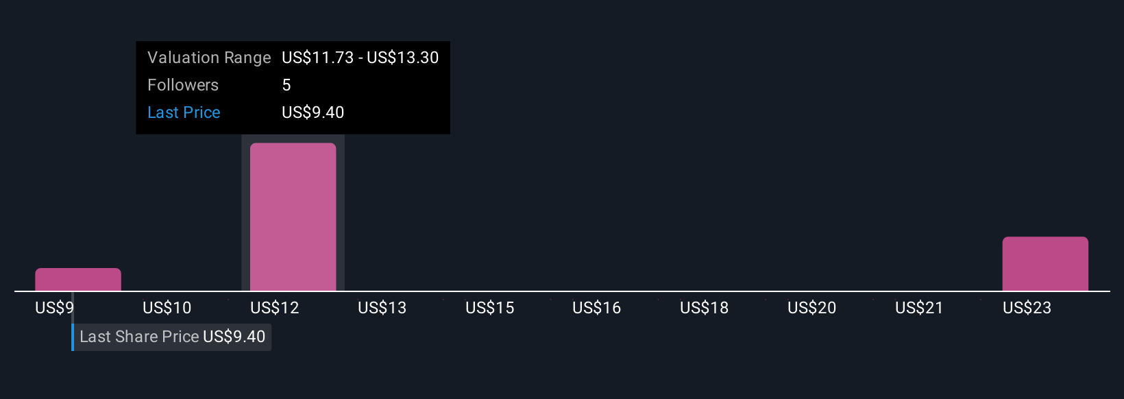 AHCO Community Fair Values as at Oct 2025