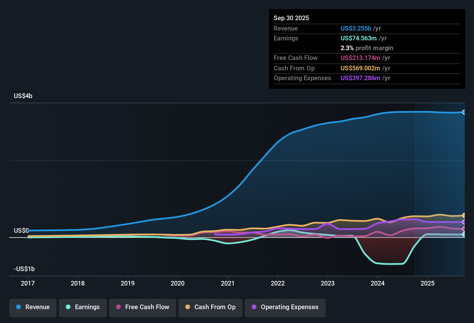 NasdaqCM:AHCO Earnings & Revenue History as at Nov 2025
