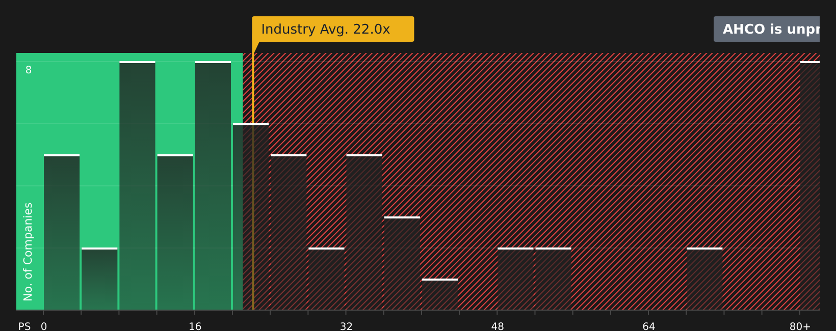 NasdaqCM:AHCO P/E Ratio as at Jan 2026