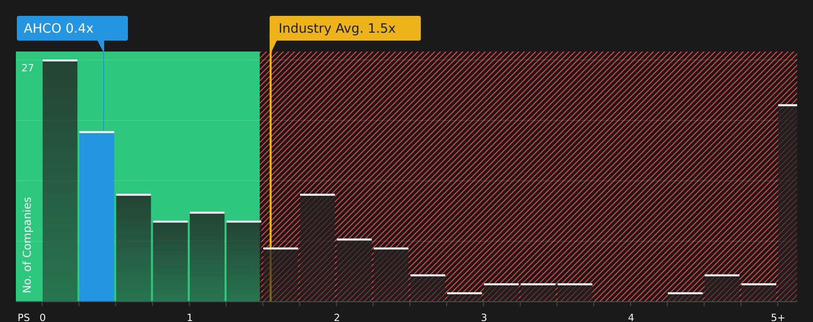 NasdaqCM:AHCO P/S Ratio as at Apr 2026