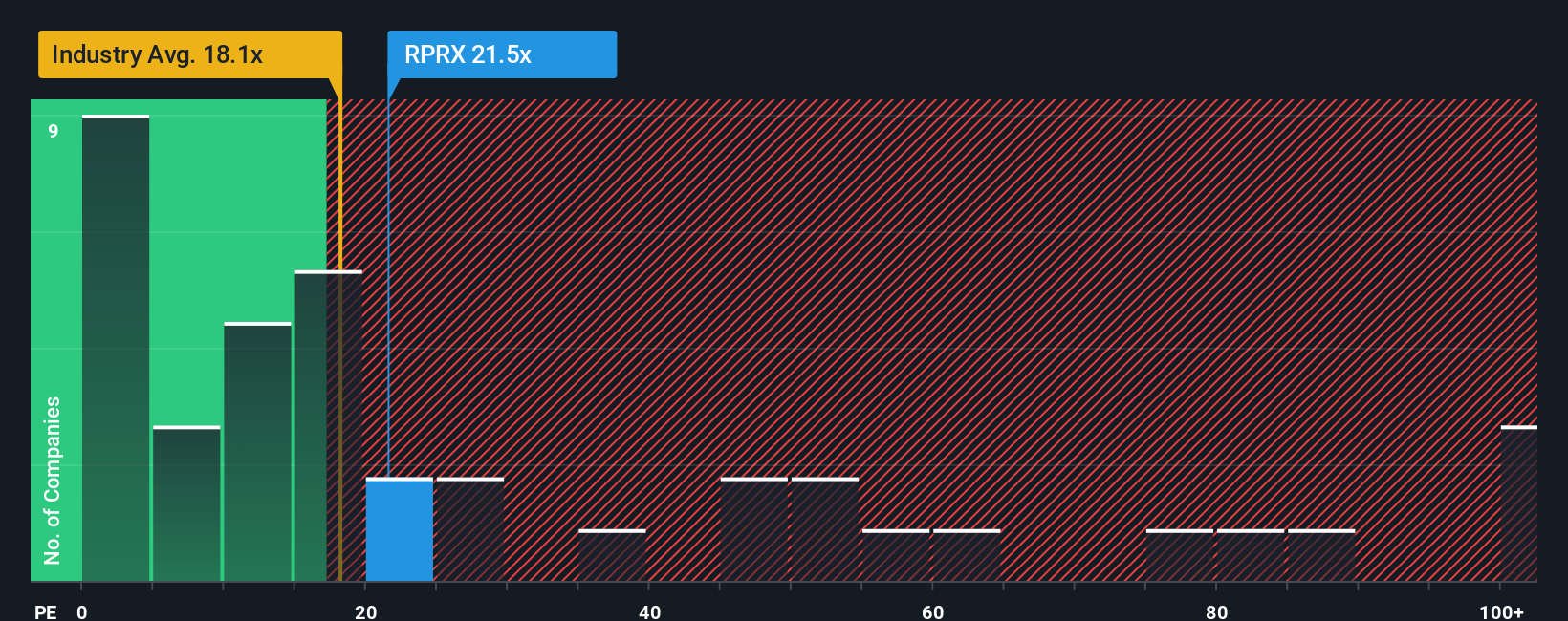 NasdaqGS:RPRX PE Ratio as at Nov 2025