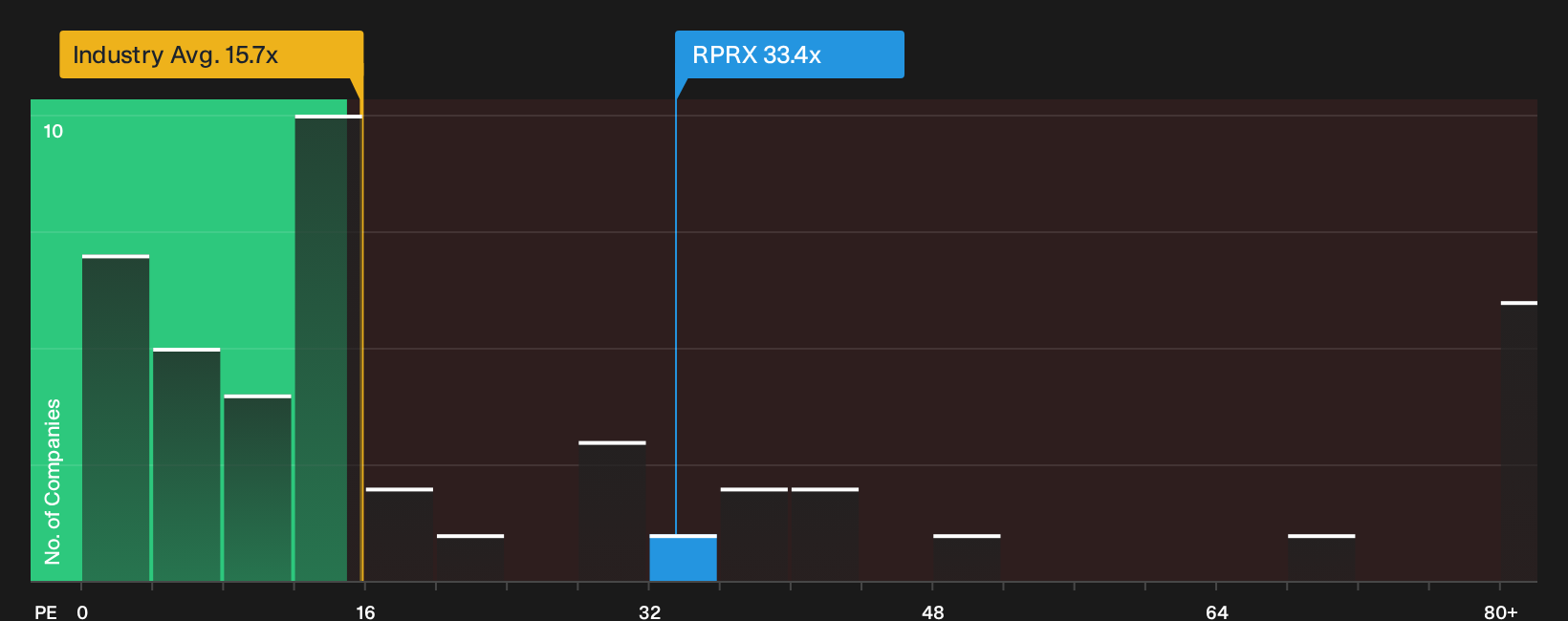 NasdaqGS:RPRX P/E Ratio as at May 2026