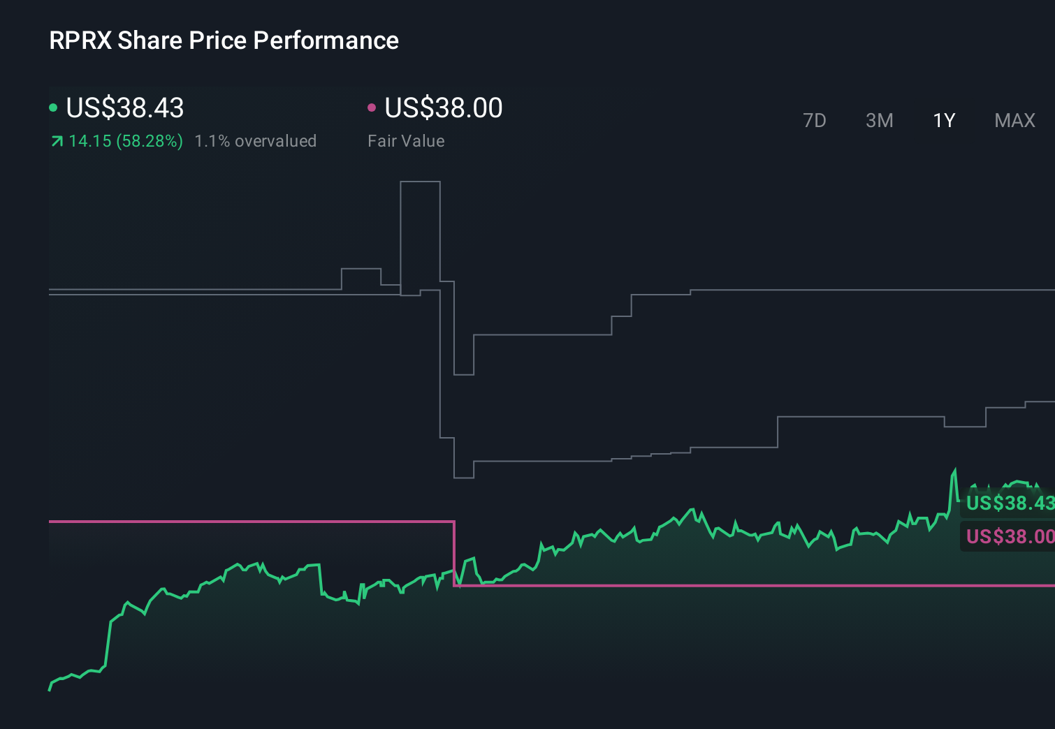 RPRX 1-Year Stock Price Chart
