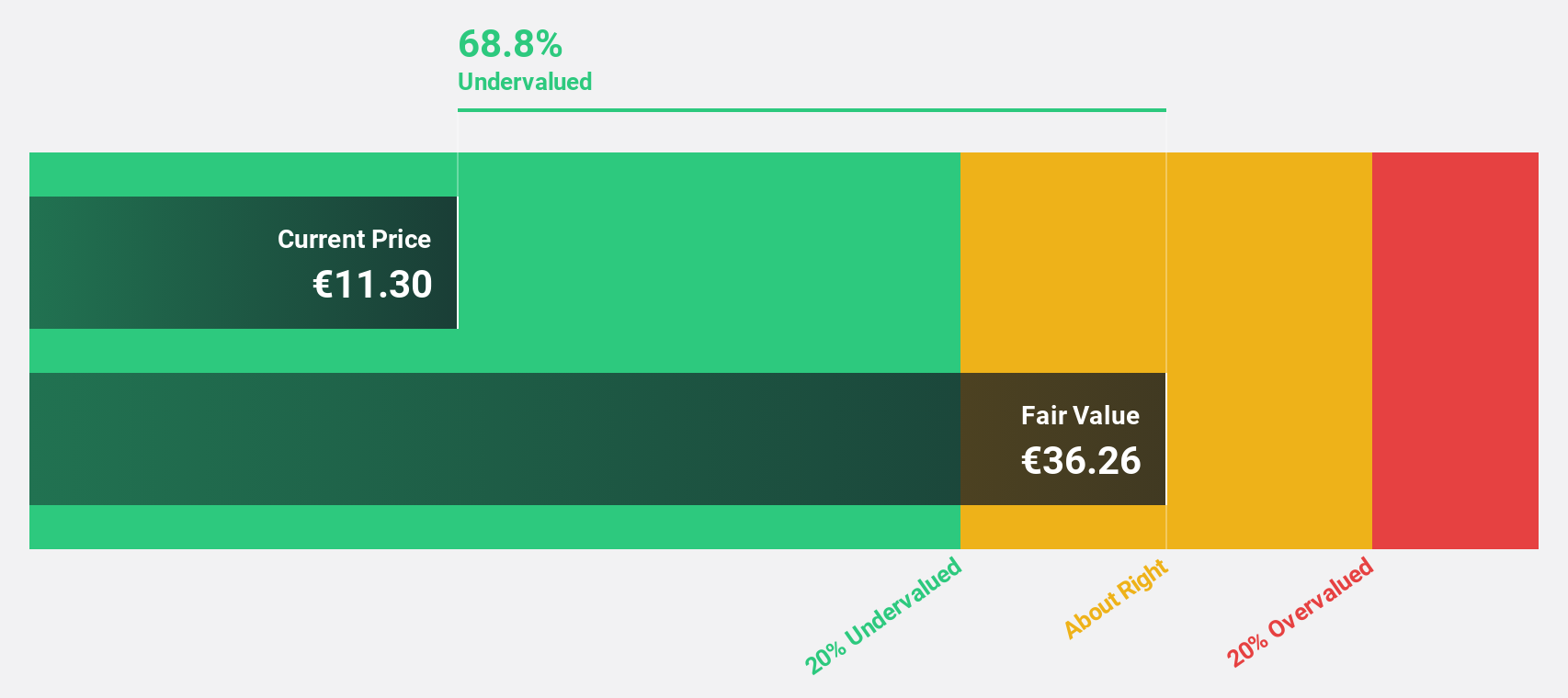 XTRA:VBK Discounted Cash Flow as at Aug 2024