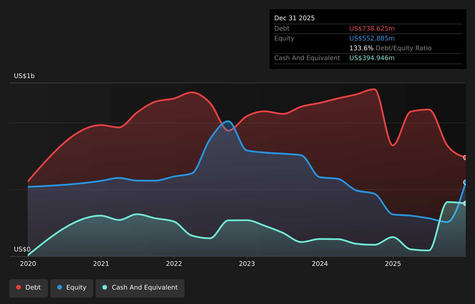 AIV Debt to Equity History and Analysis as at Jun 2026