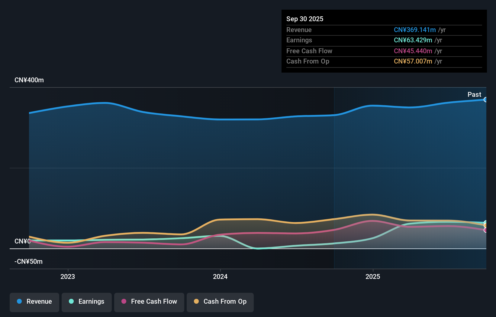 SZSE:300046 Earnings and Revenue Growth as at Sep 2025