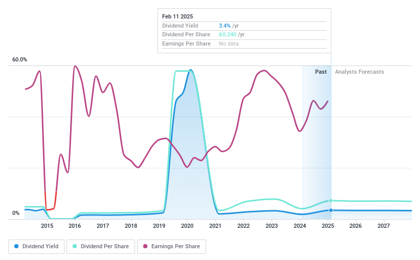 SET:SVI Dividend History as at Feb 2025