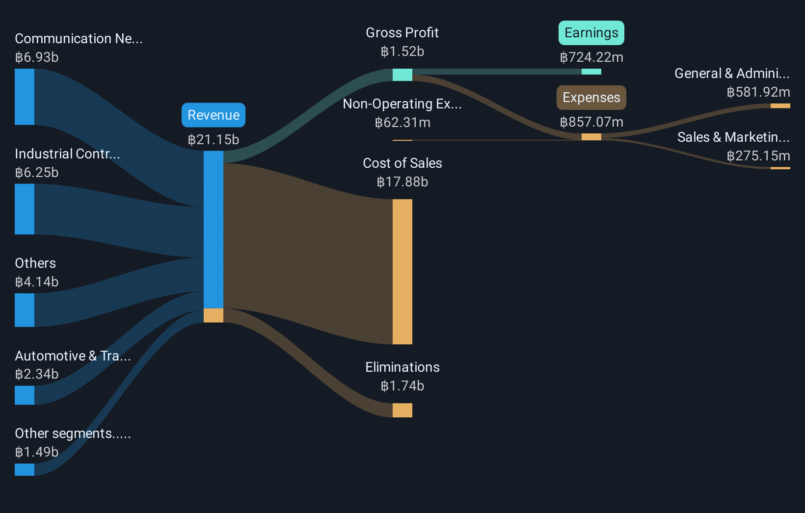 SET:SVI Revenue and Expenses Breakdown as at Sep 2025