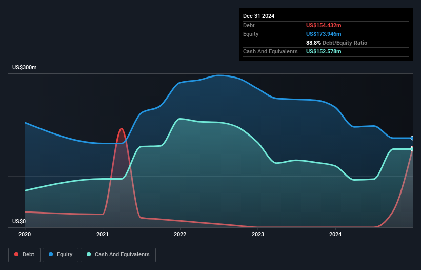 NYSE:DOUG Debt to Equity History and Analysis as at Mar 2025