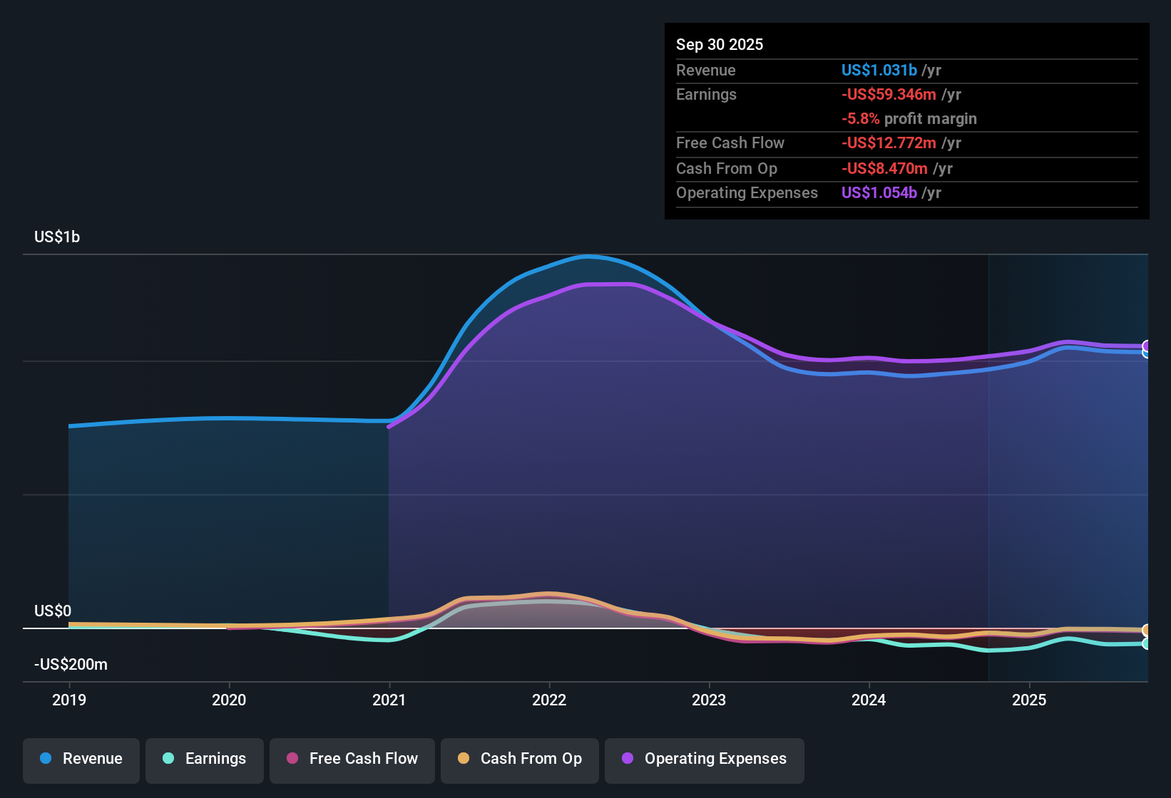 NYSE:DOUG Earnings & Revenue History as at Nov 2025