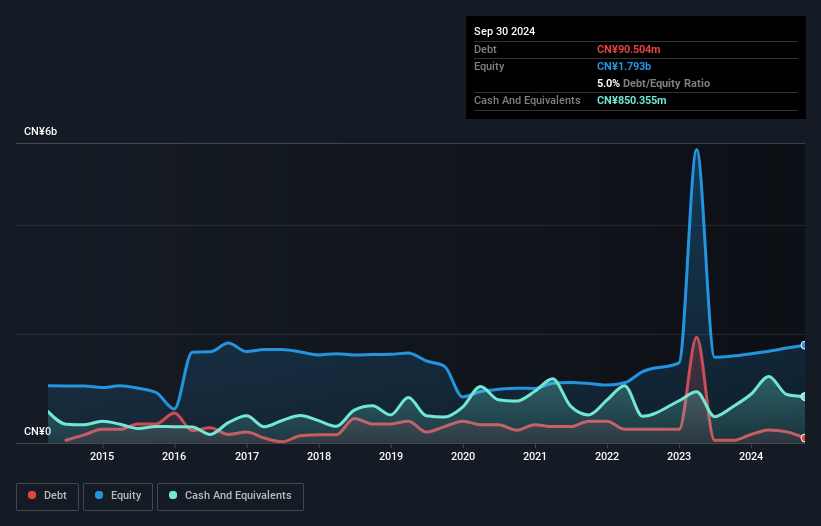 SZSE:002264 Debt to Equity as at Feb 2025