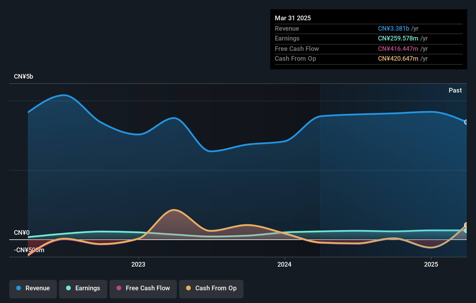 SZSE:002264 Earnings and Revenue Growth as at Jan 2025