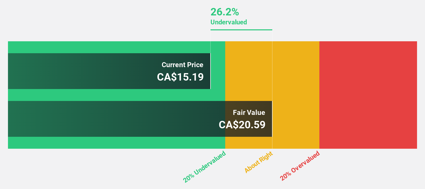 TSX:VBNK Discounted Cash Flow as at Sep 2024