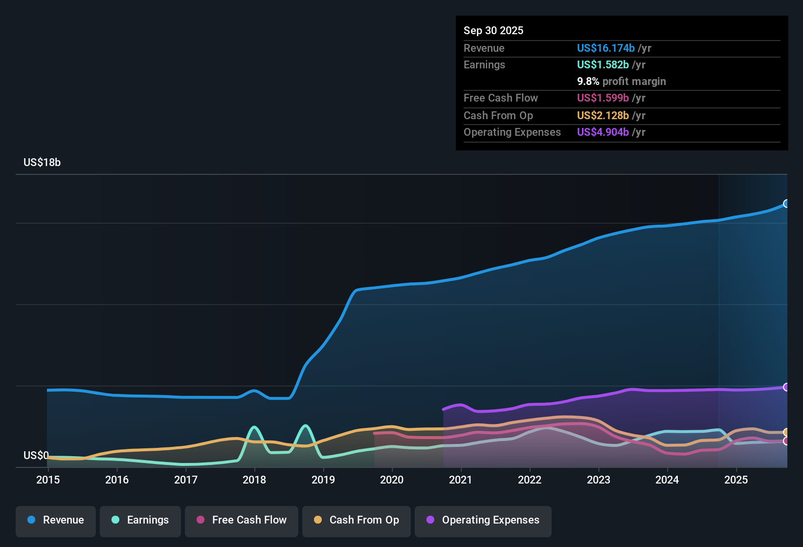 NasdaqGS:KDP Earnings & Revenue History as at Oct 2025