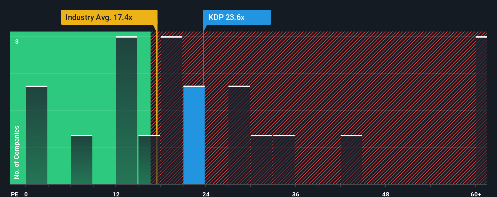 NasdaqGS:KDP PE Ratio as at Oct 2025