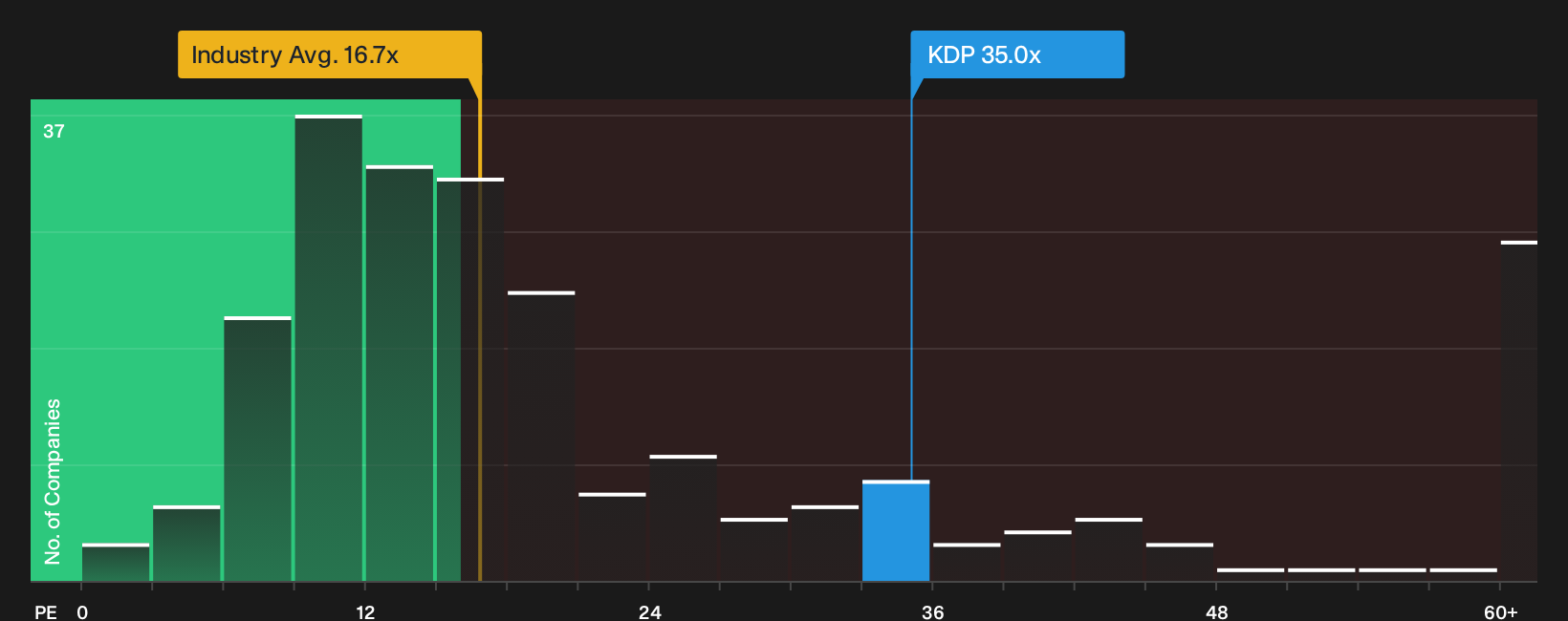 NasdaqGS:KDP P/E Ratio as at May 2026