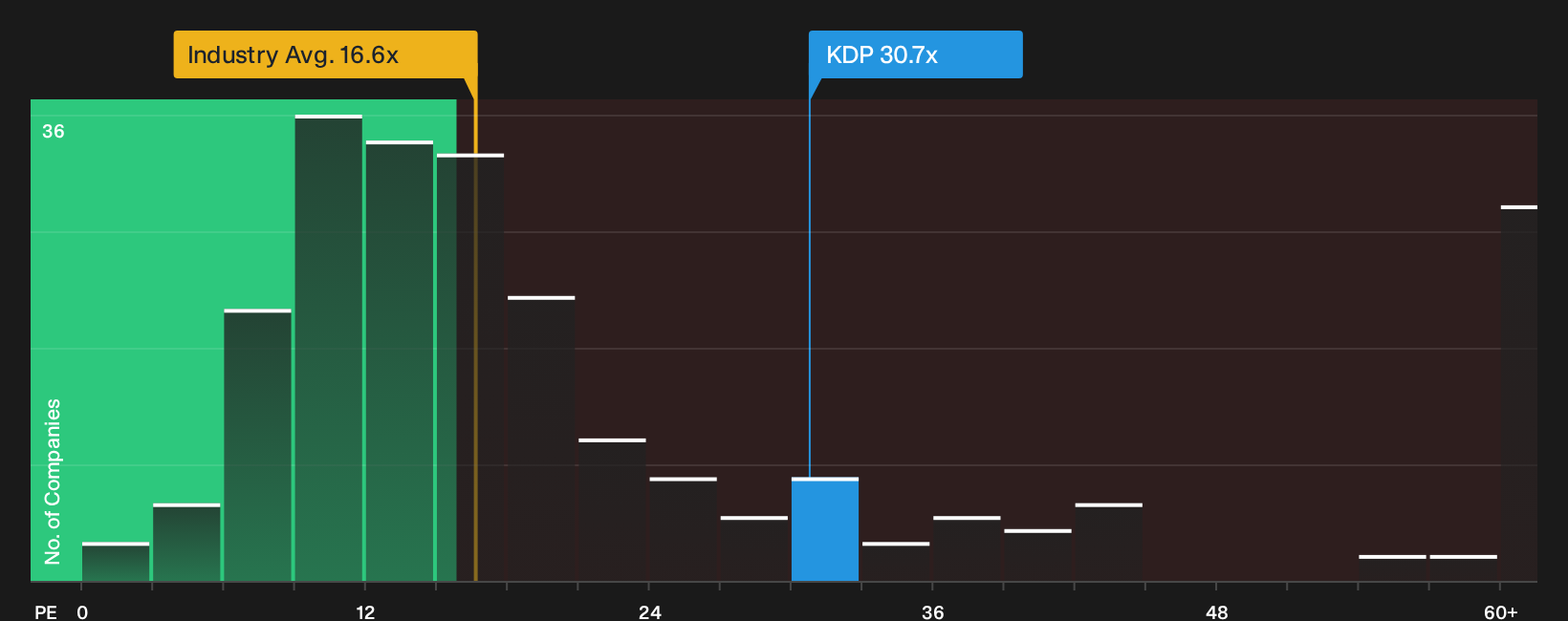 NasdaqGS:KDP P/E Ratio as at Jun 2026