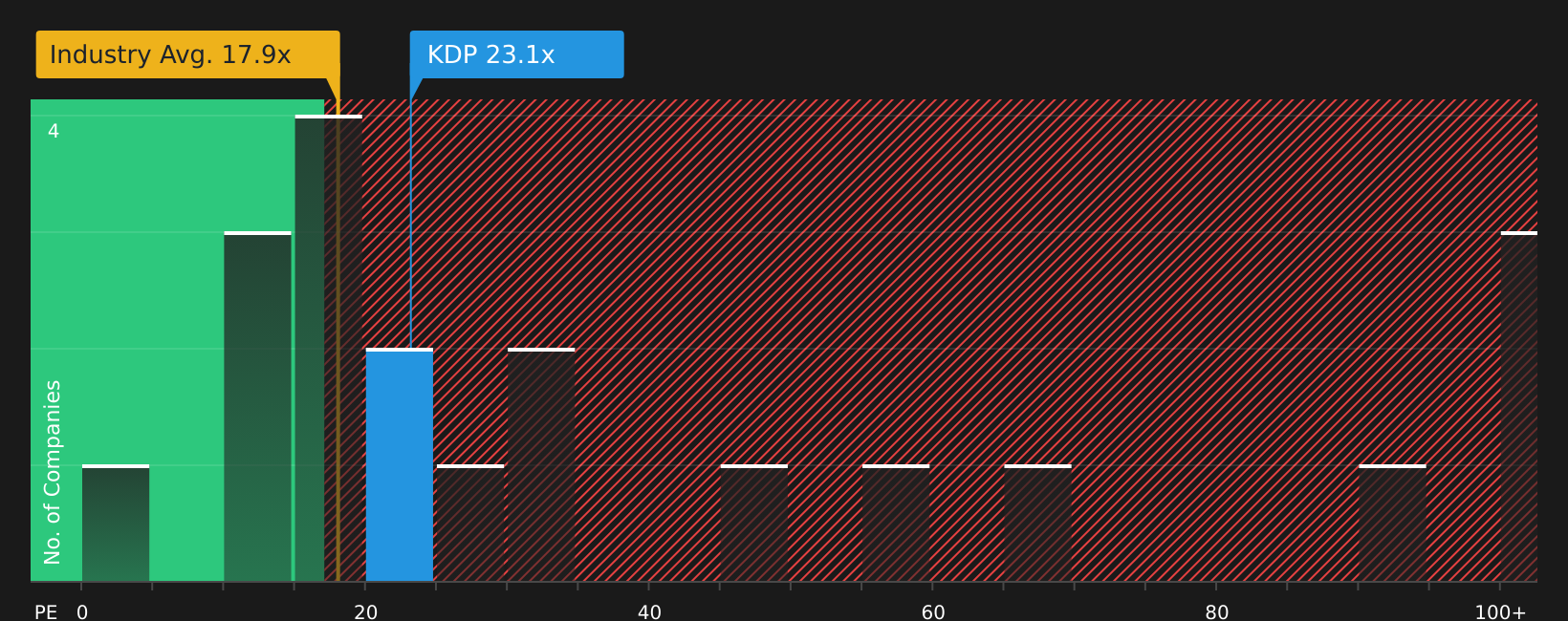 NasdaqGS:KDP P/E Ratio as at Jul 2026