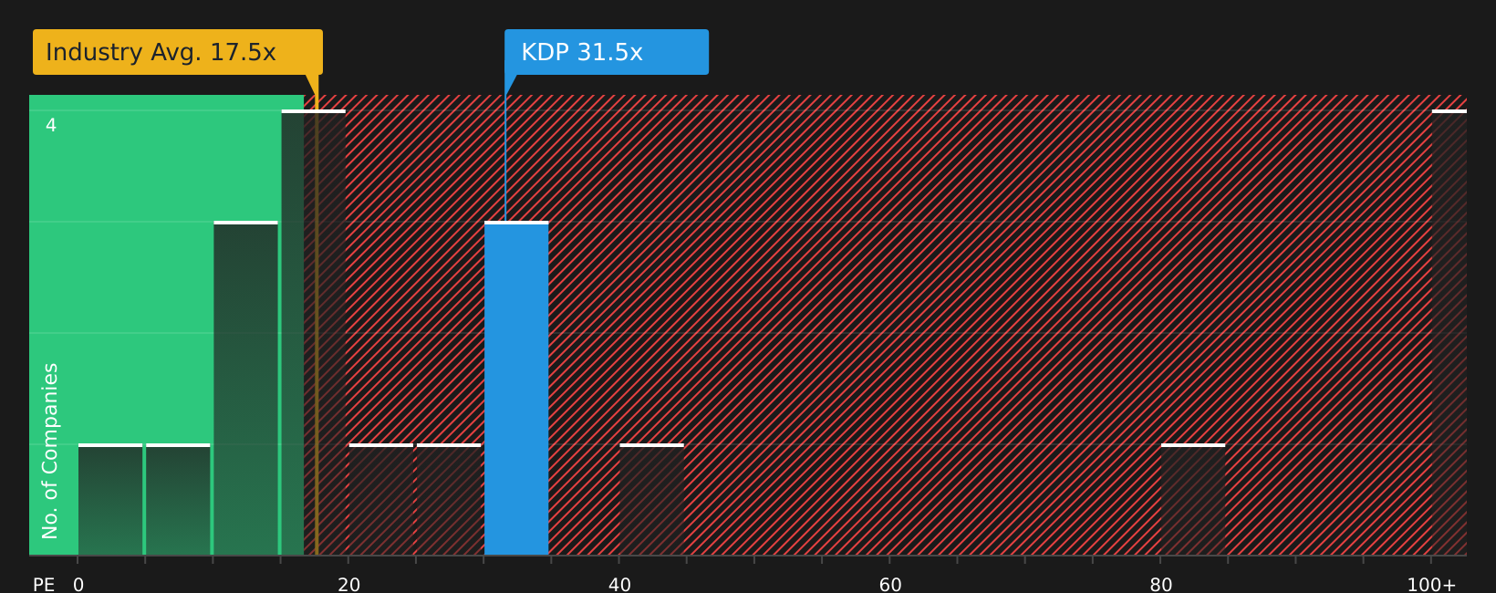 NasdaqGS:KDP P/E Ratio as at Aug 2026