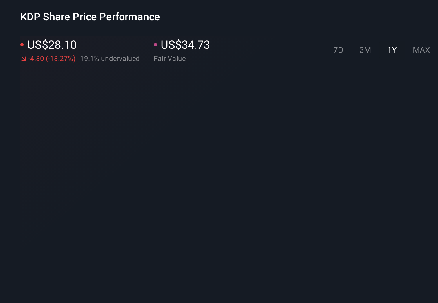 NasdaqGS:KDP 1-Year Stock Price Chart