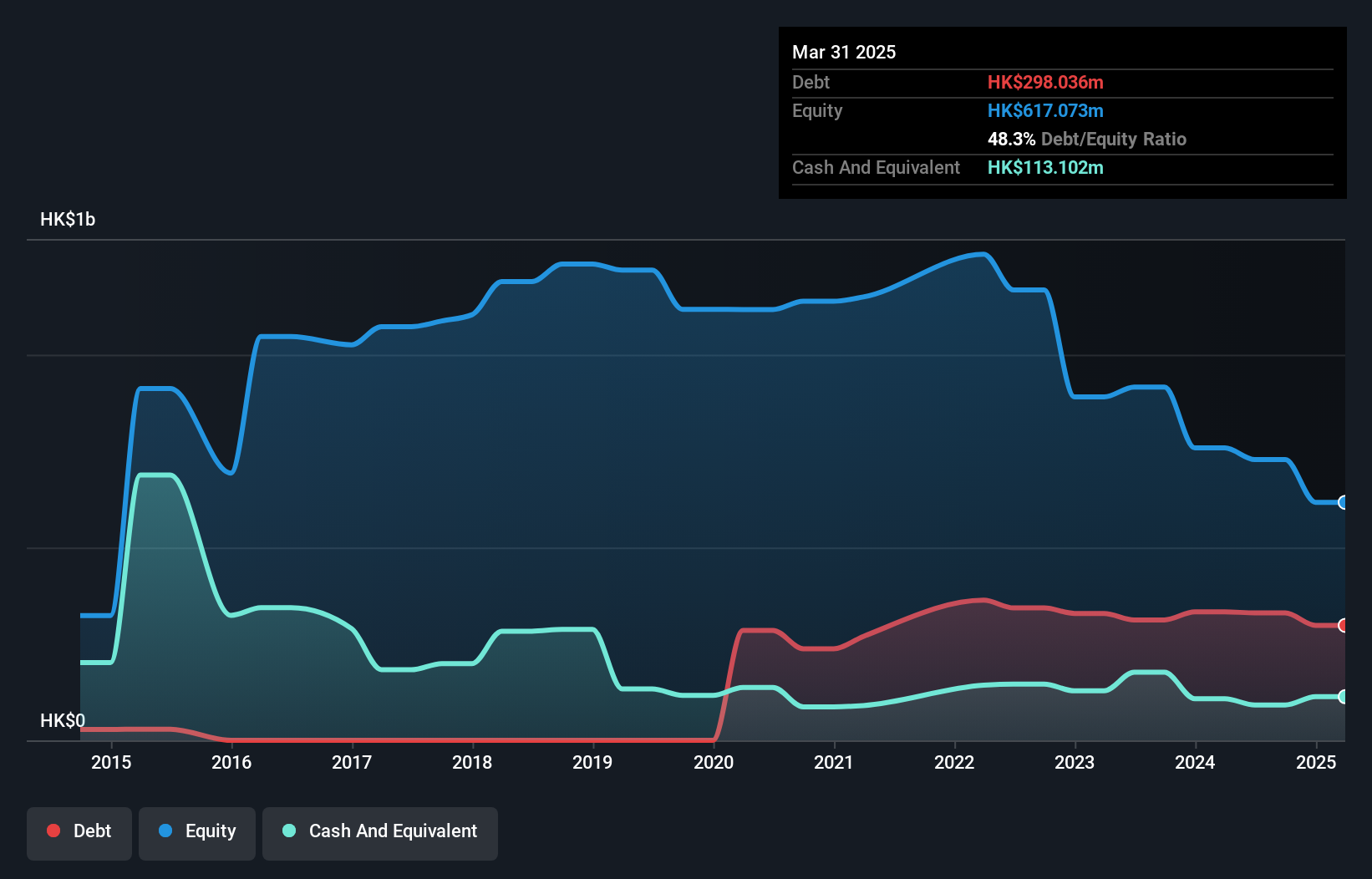 SEHK:370 Debt to Equity History and Analysis as at May 2025