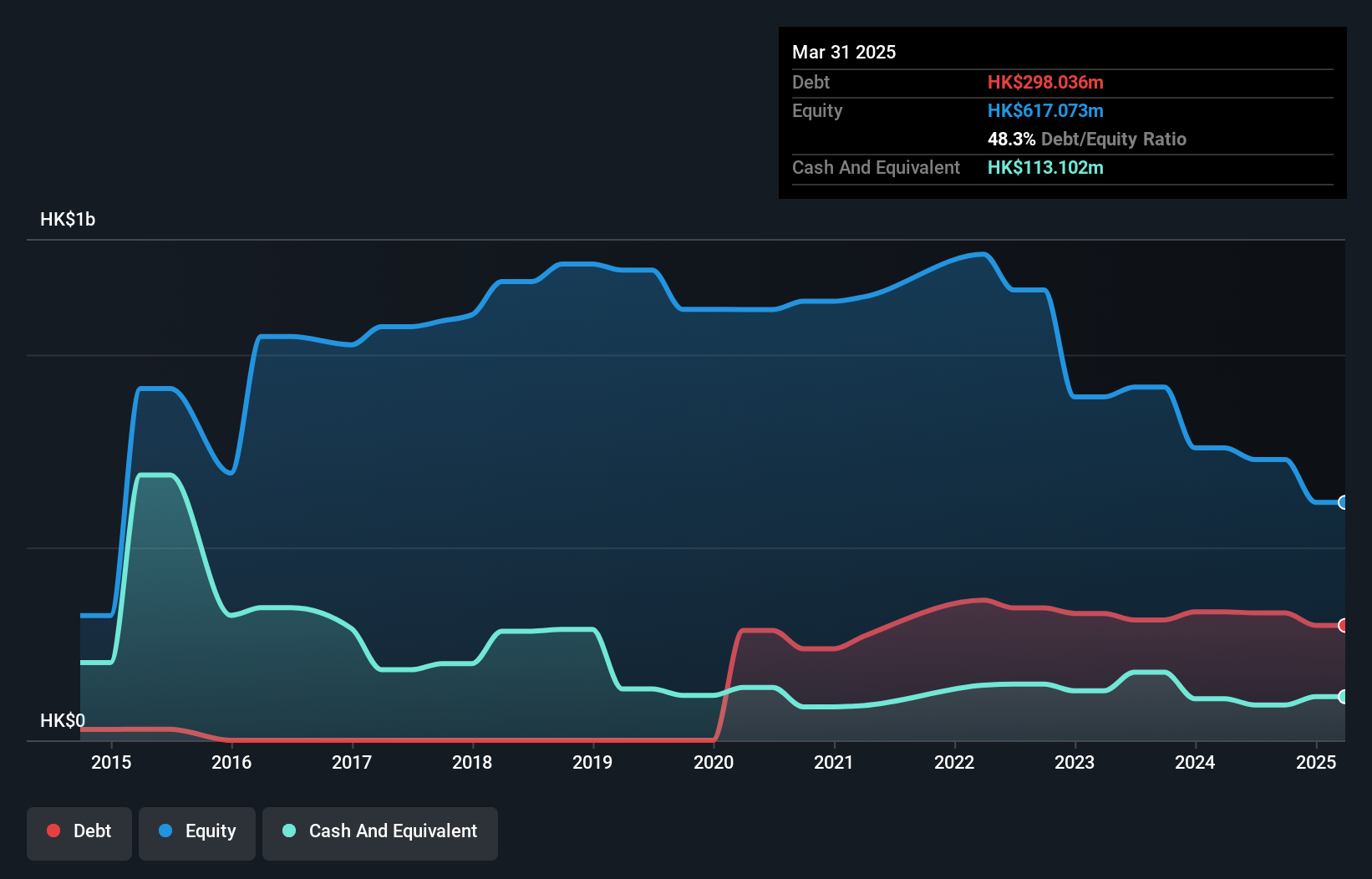 SEHK:370 Debt to Equity History and Analysis as at Oct 2024