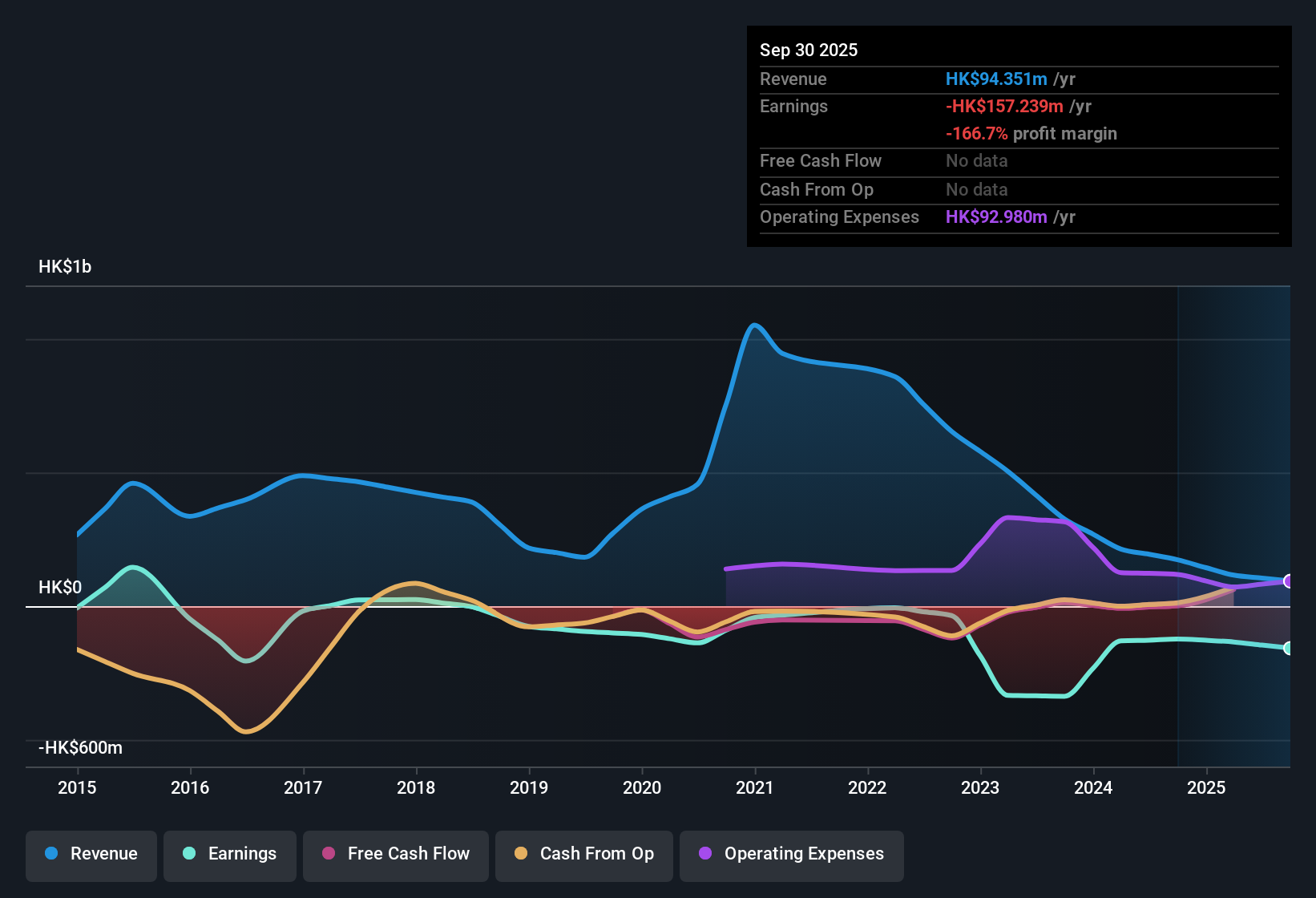 SEHK:370 Earnings & Revenue History as at Nov 2025