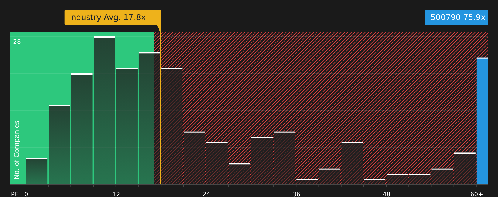 BSE:500790 P/E Ratio as at Aug 2026