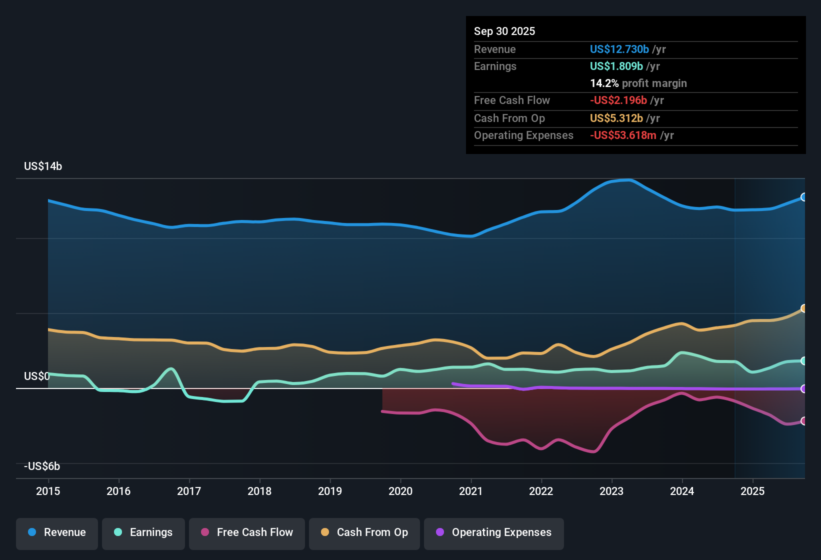 NYSE:ETR Earnings & Revenue History as at Oct 2025